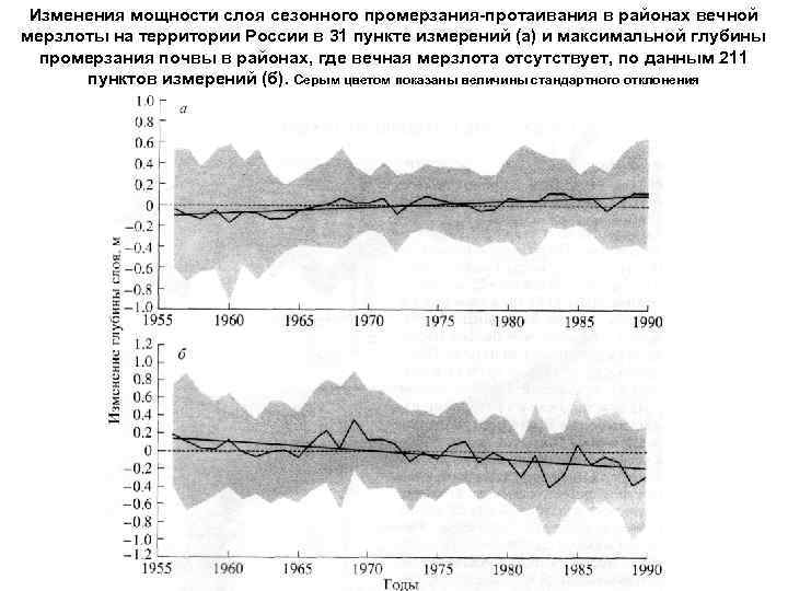 Изменения мощности слоя сезонного промерзания-протаивания в районах вечной мерзлоты на территории России в 31