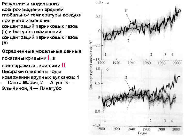 Результаты модельного воспроизведения средней глобальной температуры воздуха при учёте изменения концентраций парниковых газов (a)