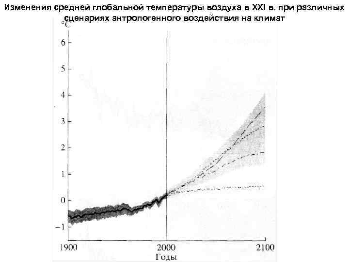 Изменения средней глобальной температуры воздуха в XXI в. при различных сценариях антропогенного воздействия на