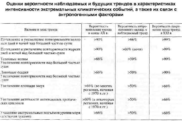 Оценки вероятности наблюдаемых и будущих трендов в характеристиках интенсивности экстремальных климатических событий, а также