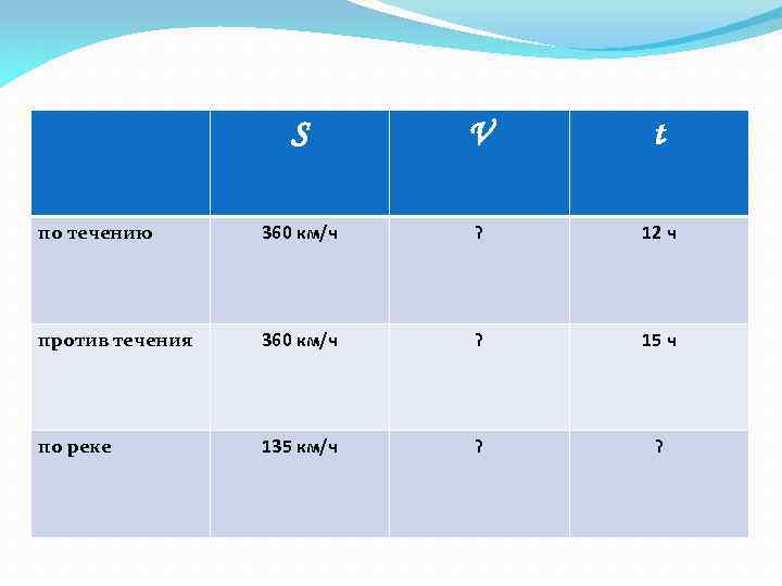 S V t по течению 360 км/ч ? 12 ч против течения 360 км/ч