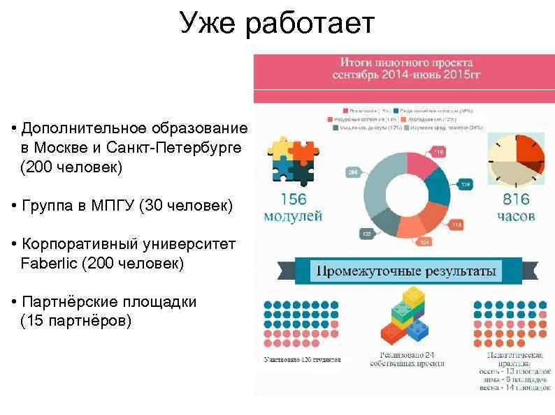 Уже работает • Дополнительное образование в Москве и Санкт-Петербурге (200 человек) • Группа в