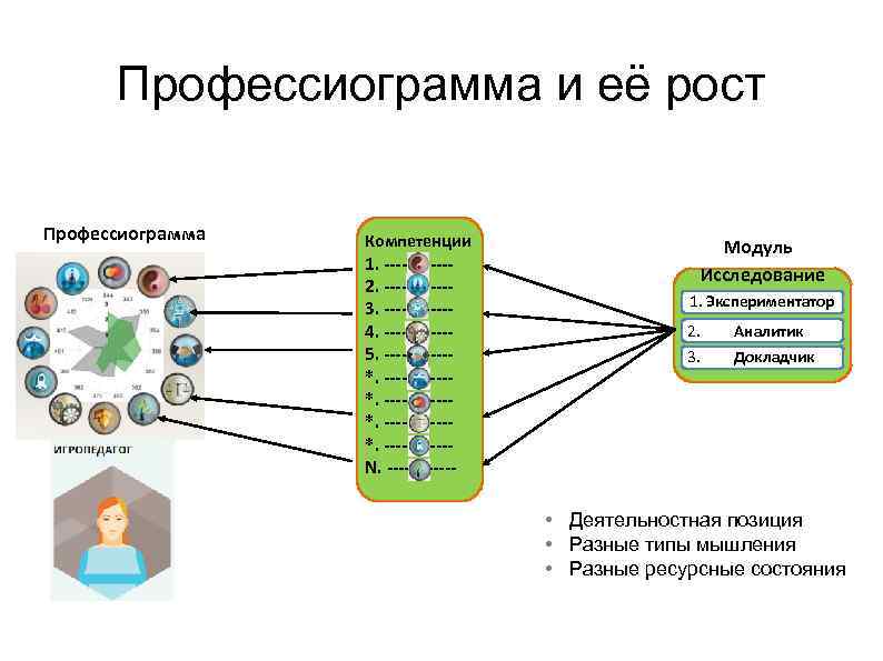 Профессиограмма и её рост Профессиограмма Компетенции 1. ------2. ------3. ------4. ------5. -----------*. ------N. ------