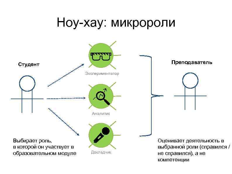 Ноу-хау: микророли Преподаватель Студент Экспериментатор Аналитик Выбирает роль, в которой он участвует в образовательном