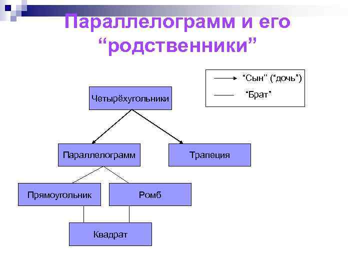 Параллелограмм и его “родственники” “Сын’’ (“дочь”) “Брат” Четырёхугольники Параллелограмм Прямоугольник Трапеция Ромб Квадрат 