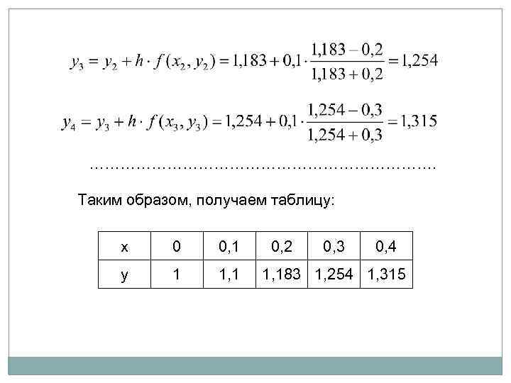 ……………………………. Таким образом, получаем таблицу: x 0 0, 1 y 1 1, 1 0,