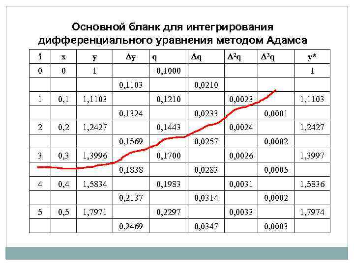 Основной бланк для интегрирования дифференциального уравнения методом Адамса i x y 0 0 y