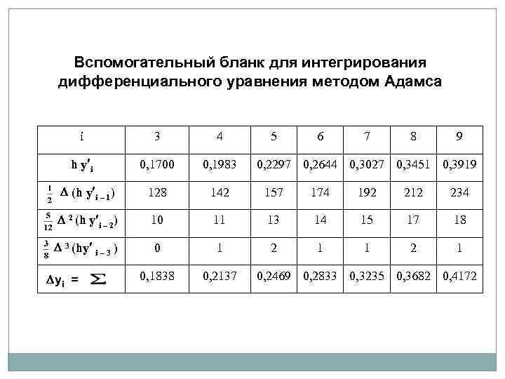 Вспомогательный бланк для интегрирования дифференциального уравнения методом Адамса i 3 4 h y i