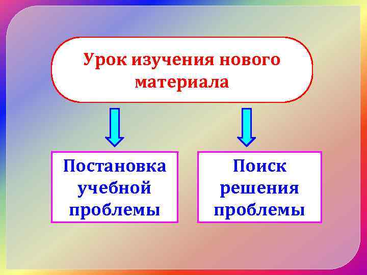 Урок изучения нового материала Постановка учебной проблемы Поиск решения проблемы 