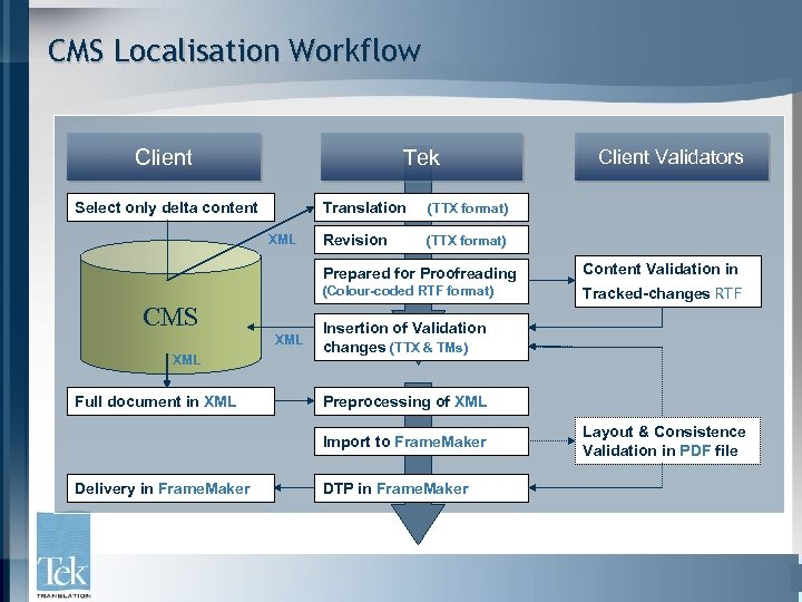 CMS Localisation Workflow Tek Client Select only delta content Translation XML (TTX format) Revision