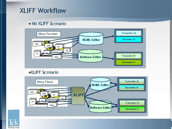 XLIFF Workflow · No XLIFF Scenario Translator A Many Formats! SGML Editor. mif .