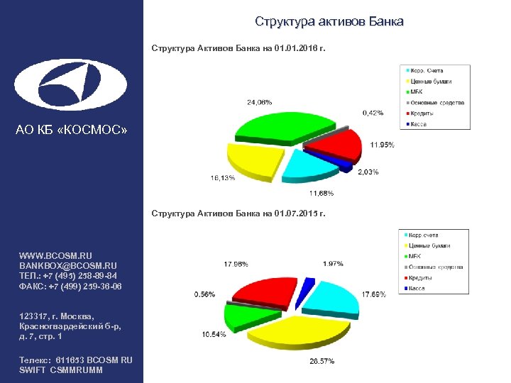 Структура активов Банка Структура Активов Банка на 01. 2016 г. АО КБ «КОСМОС» Структура