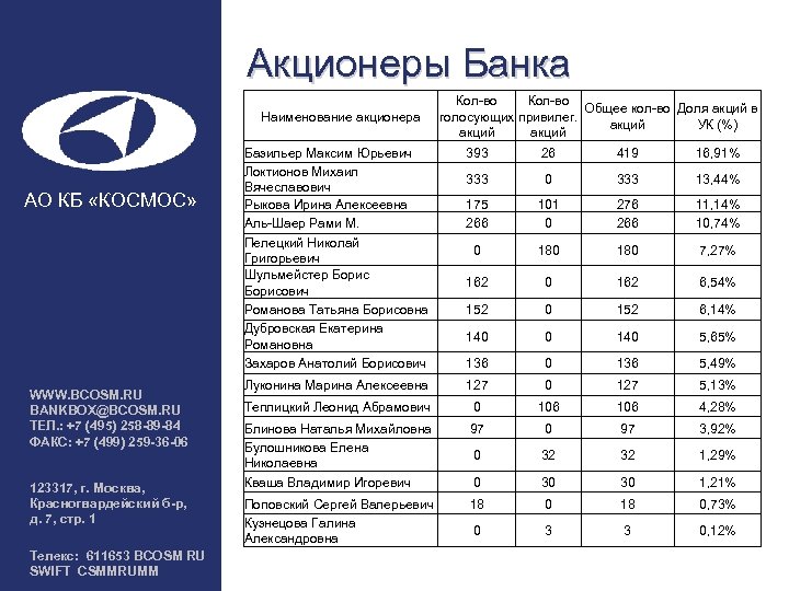 Акционеры Банка Наименование акционера АО КБ «КОСМОС» WWW. BCOSM. RU BANKBOX@BCOSM. RU ТЕЛ. :