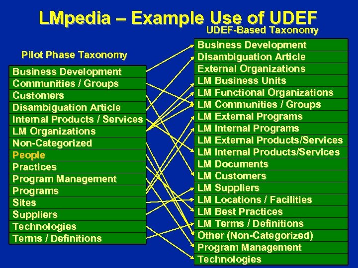 LMpedia – Example Use of UDEF-Based Taxonomy Pilot Phase Taxonomy Business Development Communities /