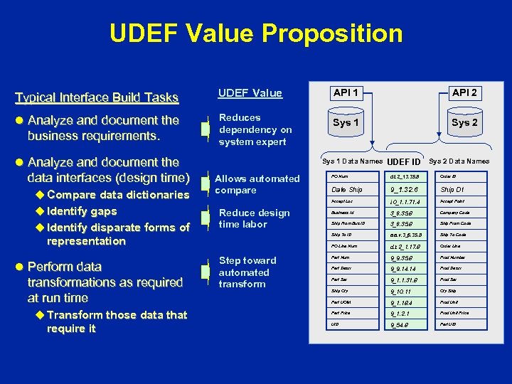 UDEF Value Proposition Typical Interface Build Tasks UDEF Value API 1 API 2 l