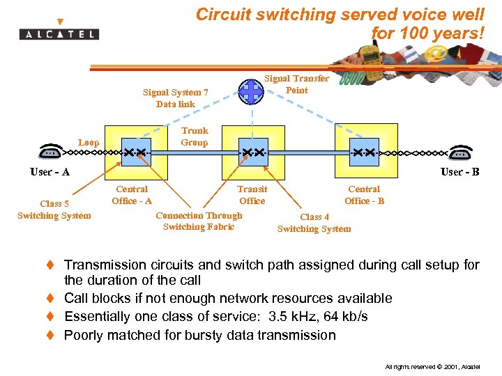 Circuit switching served voice well for 100 years! Signal System 7 Data link Signal