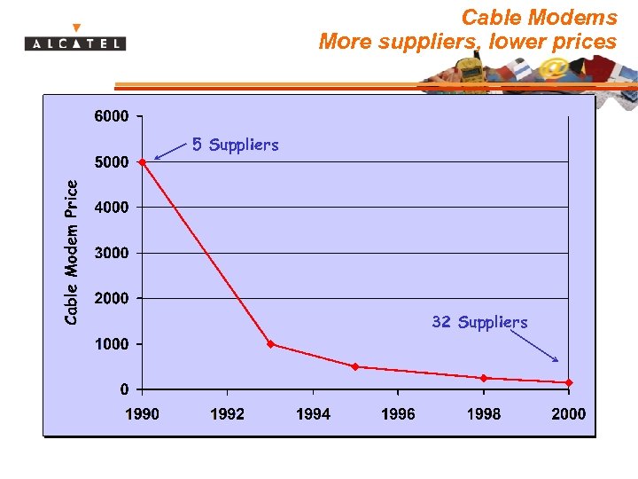 Cable Modems More suppliers, lower prices 5 Suppliers 32 Suppliers 