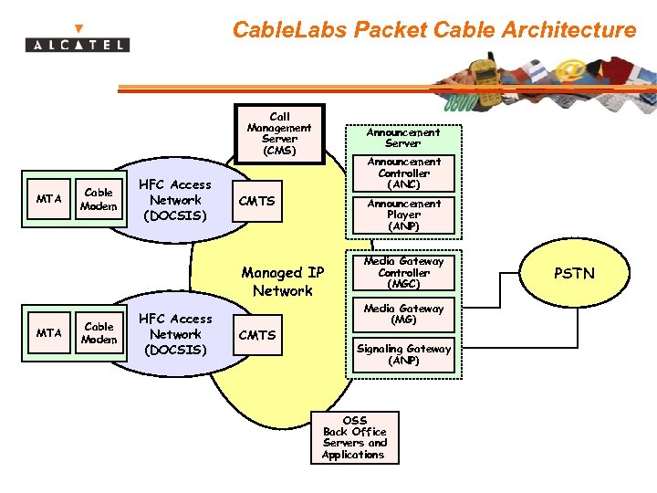 Cable. Labs Packet Cable Architecture Call Management Server (CMS) MTA Cable Modem HFC Access