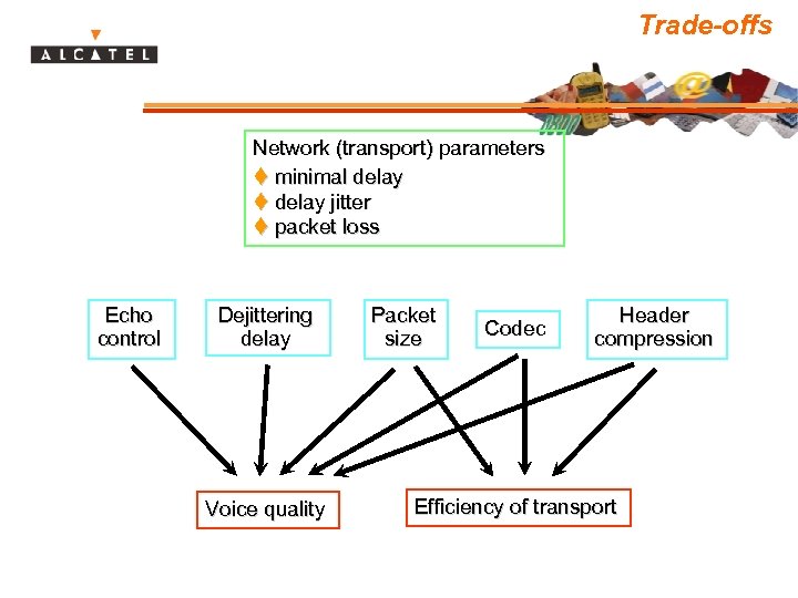 Trade-offs Network (transport) parameters t minimal delay t delay jitter t packet loss Echo