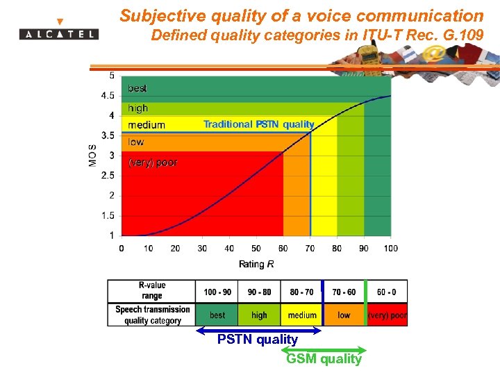 Subjective quality of a voice communication Defined quality categories in ITU-T Rec. G. 109