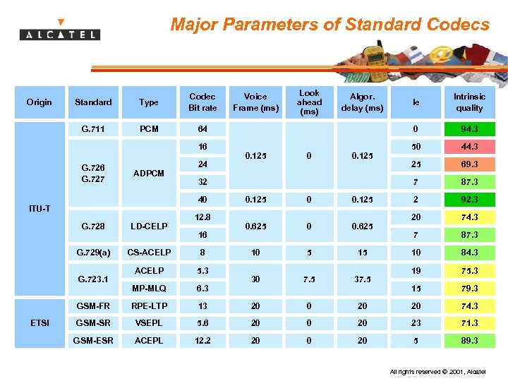 Major Parameters of Standard Codecs Standard Type Codec Bit rate G. 711 Origin PCM