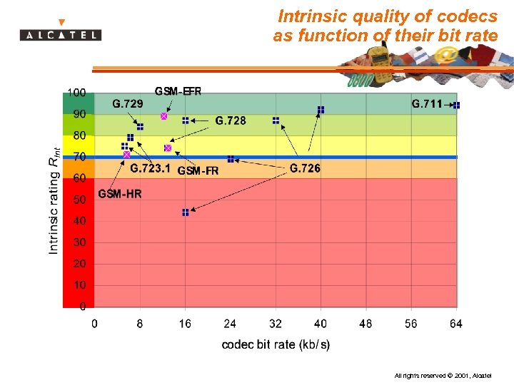 Intrinsic quality of codecs as function of their bit rate All rights reserved ©