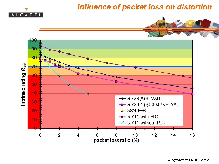 Influence of packet loss on distortion All rights reserved © 2001, Alcatel 