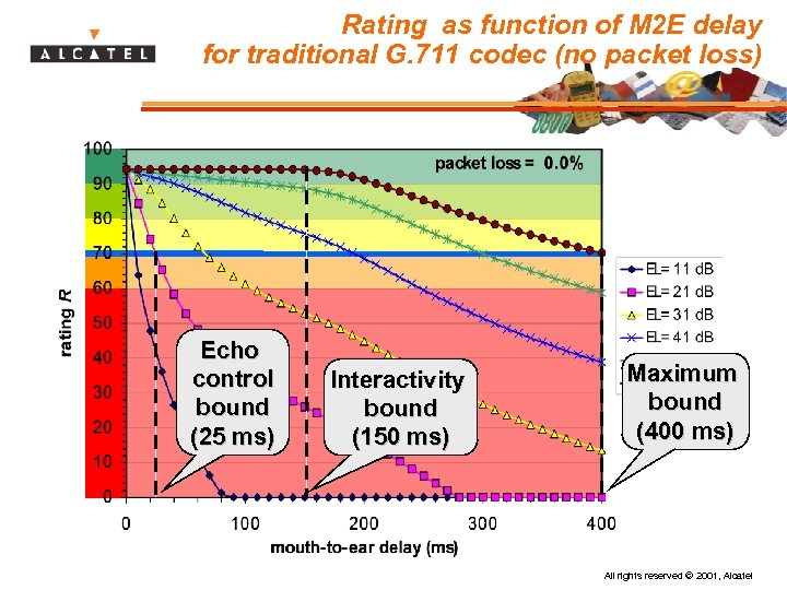 Rating as function of M 2 E delay for traditional G. 711 codec (no