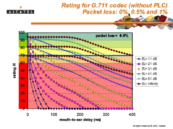 Rating for G. 711 codec (without PLC) Packet loss: 0%, 0. 5% and 1%