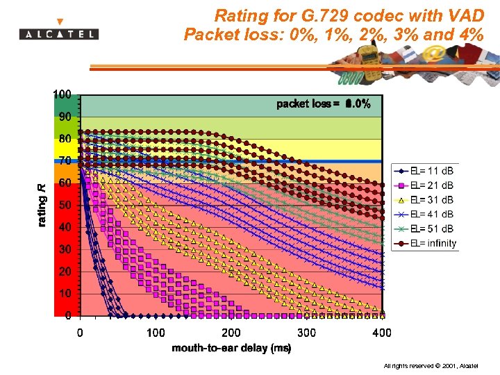 Rating for G. 729 codec with VAD Packet loss: 0%, 1%, 2%, 3% and