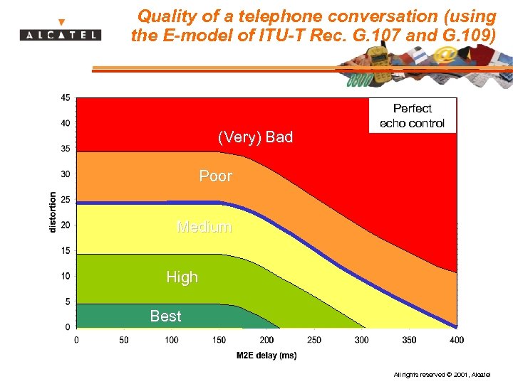 Quality of a telephone conversation (using the E-model of ITU-T Rec. G. 107 and