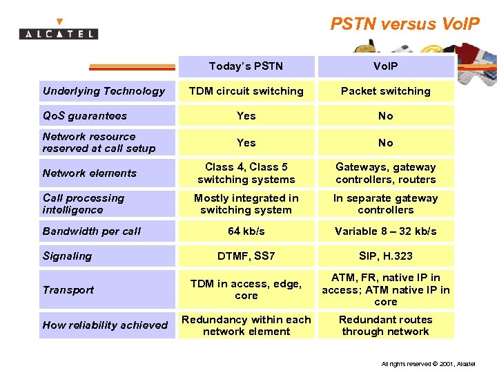 PSTN versus Vo. IP Today’s PSTN Vo. IP TDM circuit switching Packet switching Qo.