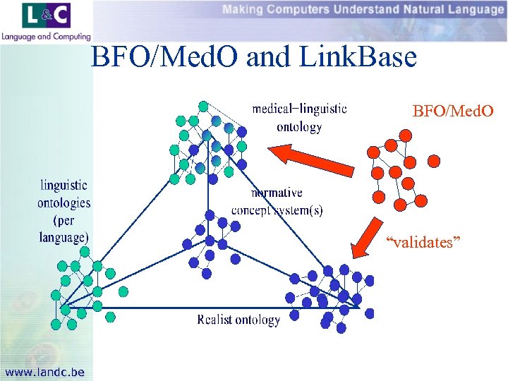 BFO/Med. O and Link. Base BFO/Med. O “validates” www. landc. be 