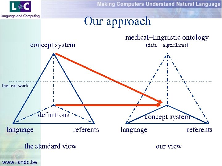 Our approach concept system medical+linguistic ontology (data + algorithms) the real world definitions language
