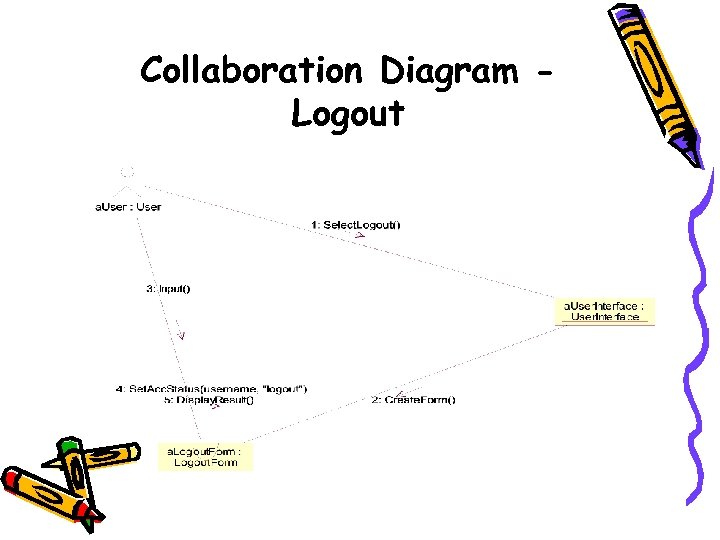 Collaboration Diagram Logout 