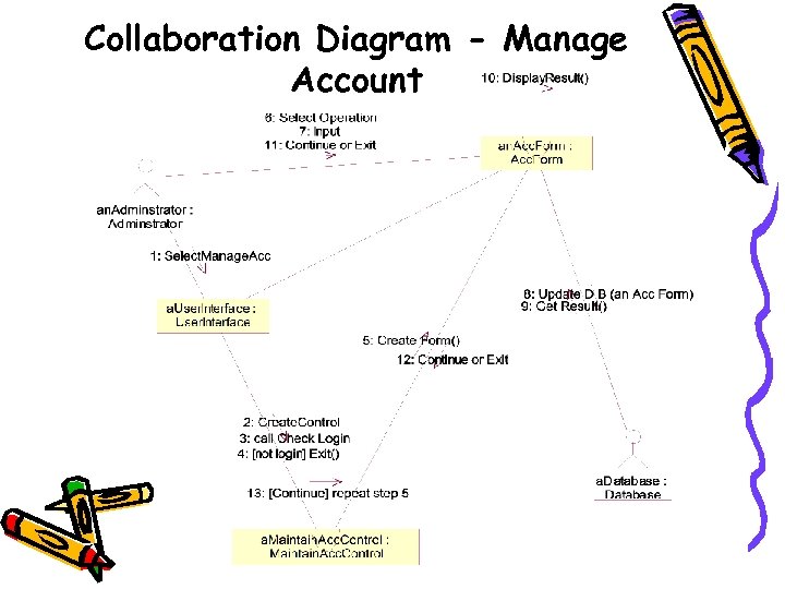 Collaboration Diagram - Manage Account 
