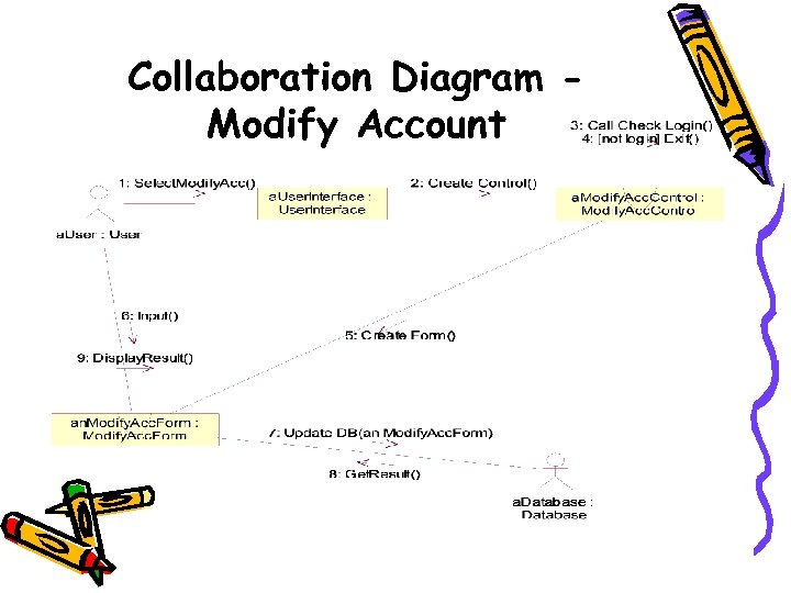 Collaboration Diagram Modify Account 