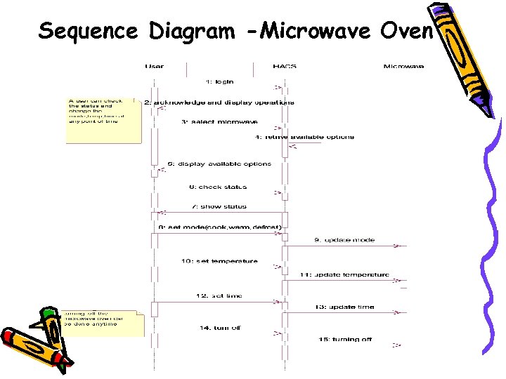 Sequence Diagram -Microwave Oven 