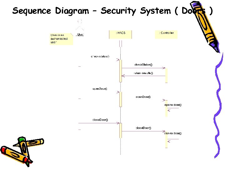 Sequence Diagram – Security System ( Doors ) 