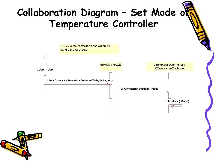 Collaboration Diagram – Set Mode of Temperature Controller 