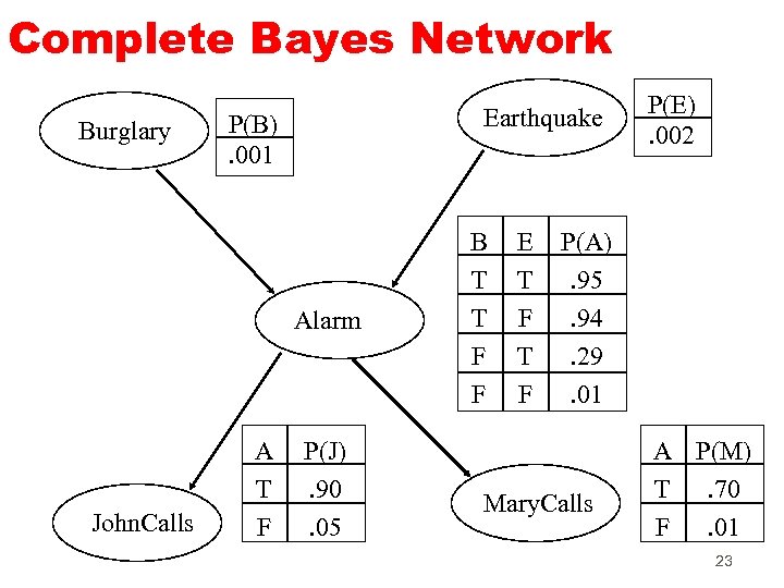 Complete Bayes Network Burglary Earthquake P(B). 001 Alarm John. Calls A T F P(J).
