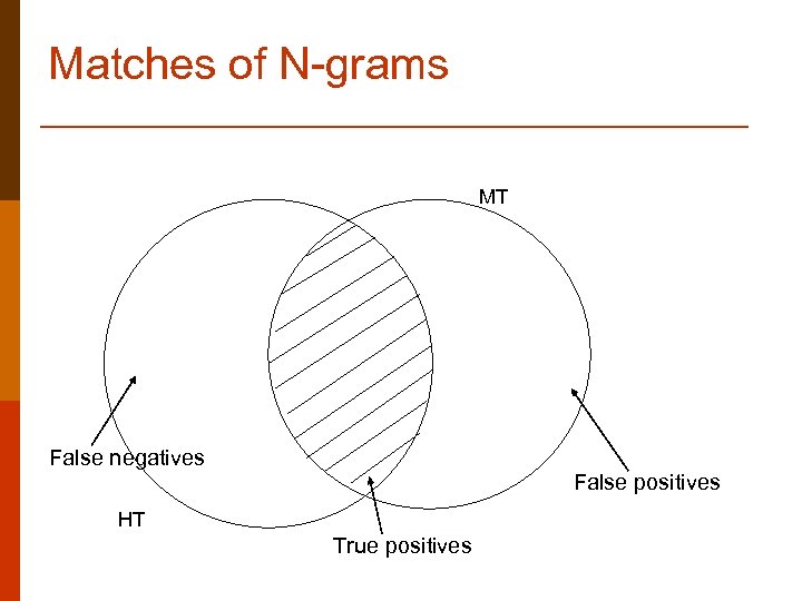 Matches of N-grams MT False negatives False positives HT True positives 