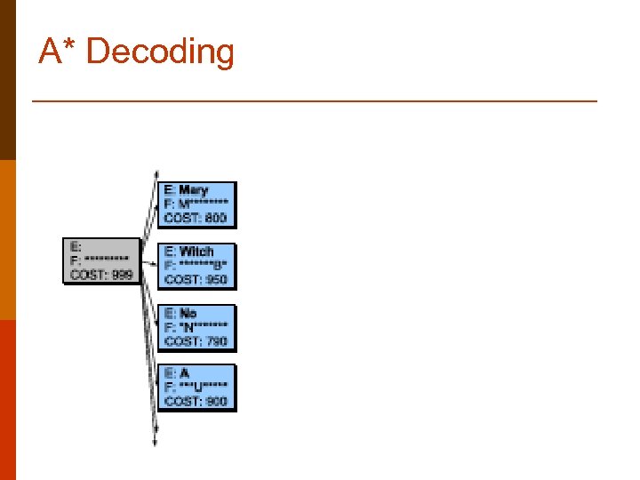 A* Decoding 