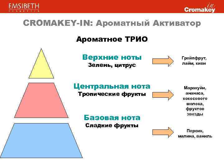 CROMAKEY-IN: Ароматный Активатор Ароматное ТРИО Верхние ноты Зелень, цитрус Центральная нота Тропические фрукты Базовая