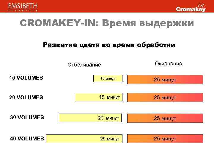 CROMAKEY-IN: Время выдержки Развитие цвета во время обработки Отбеливание 10 VOLUMES 10 минут Окисление