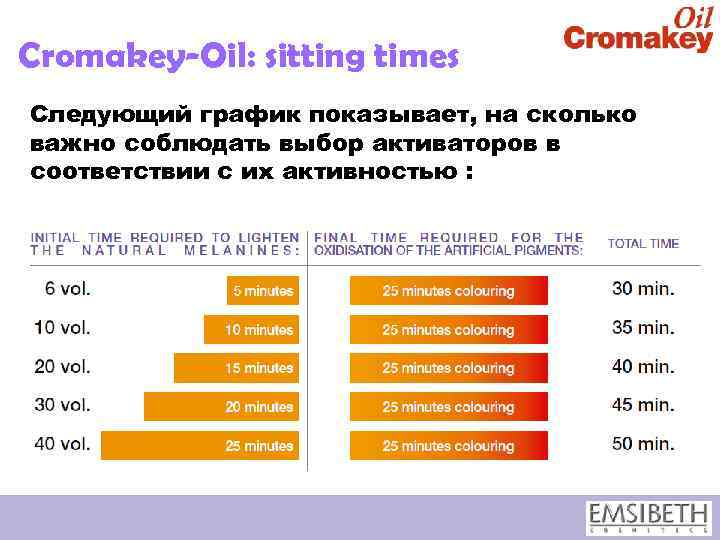 Cromakey-Oil: sitting times Следующий график показывает, на сколько важно соблюдать выбор активаторов в соответствии