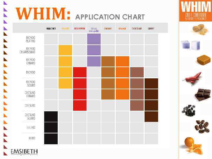WHIM: APPLICATION CHART 