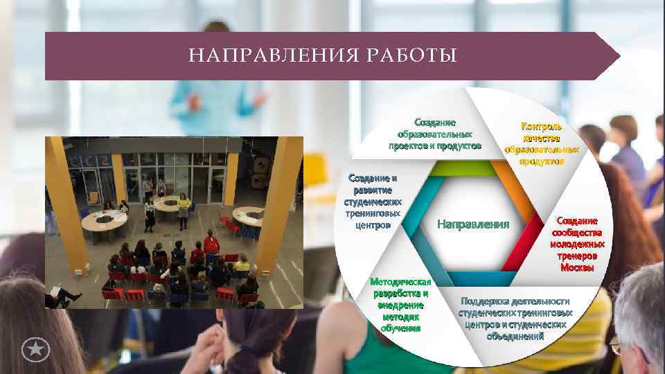 НАПРАВЛЕНИЯ РАБОТЫ Создание образовательных проектов и продуктов Создание и развитие студенческих тренинговых центров Контроль