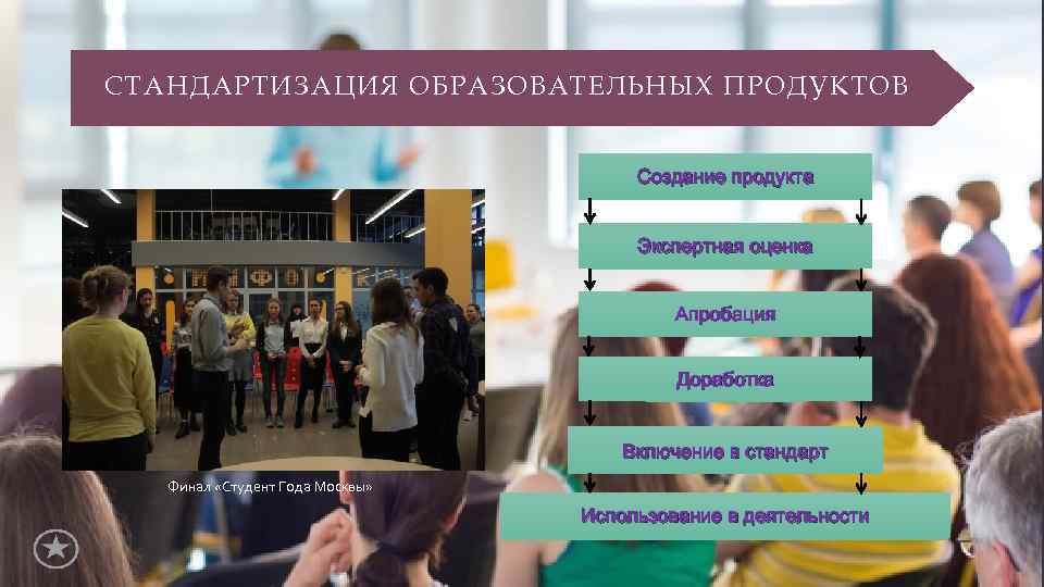 СТАНДАРТИЗАЦИЯ ОБРАЗОВАТЕЛЬНЫХ ПРОДУКТОВ Создание продукта Экспертная оценка Экспертнаяоценка Апробация Доработка Включение в стандарт Финал