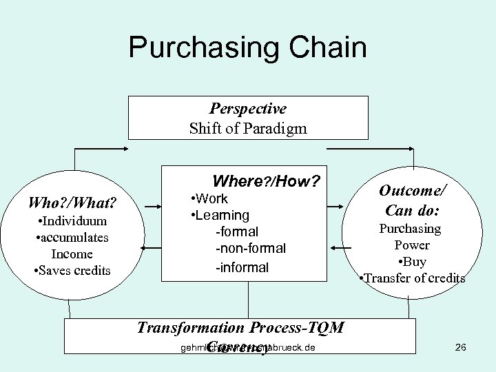 Purchasing Chain Perspective Shift of Paradigm Where? /How? Who? /What? • Individuum • accumulates